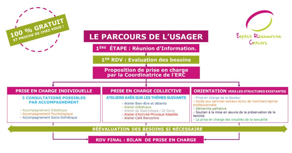 Le parcours de l'usager de l'Espace Ressources Cancers ( ERC )