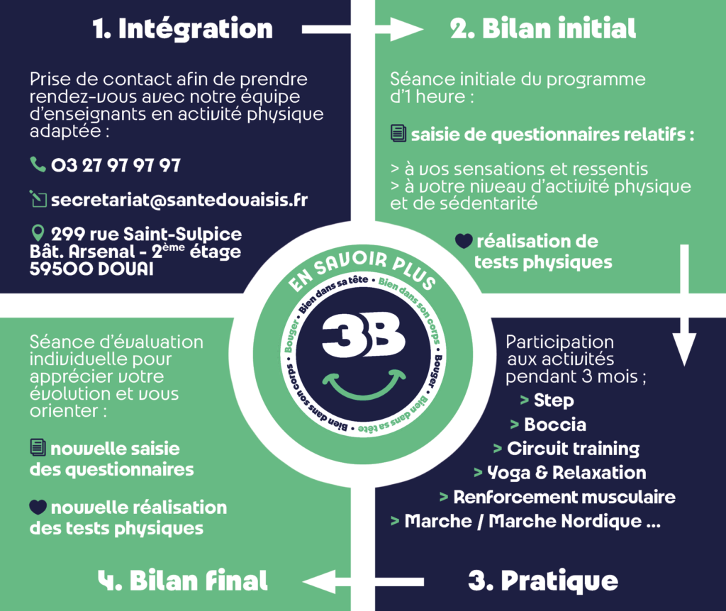 Votre parcours au cœur du programme : 1. Intégration en prenant contact avec notre équipe 2. Bilan initial lors d'une séance d'une heure (questionnaire et tests physiques) 3. Pratique d'activités pendant 3 mois 4. Bilan final pour apprécier l'évolution et orienter l'usager